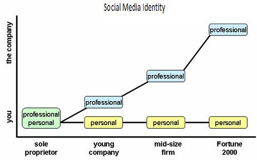Progression of Social Media Identity