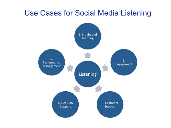 Use Cases of Social Media Listening