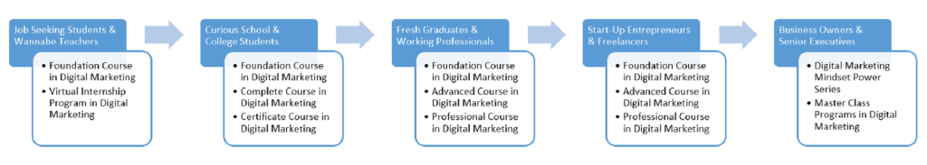 Digital Marketing Learning Paths